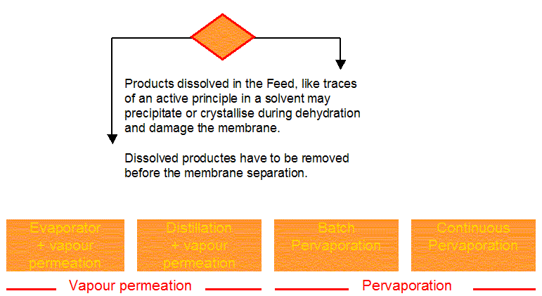 process selection